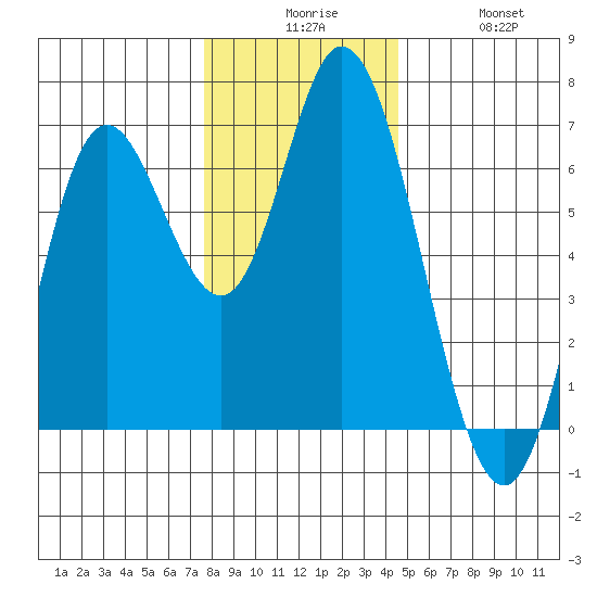Pacific City tide chart for Tuesday, December 7, 2021