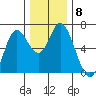 Pacific City tide chart for Wednesday, December 8, 2021