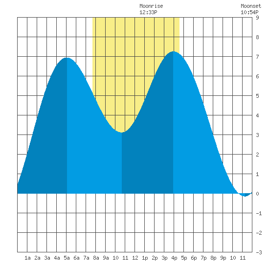 Pacific City tide chart for Thursday, December 9, 2021