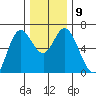 Pacific City tide chart for Thursday, December 9, 2021