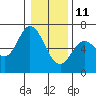 Pacific City tide chart for Tuesday, January 11, 2022
