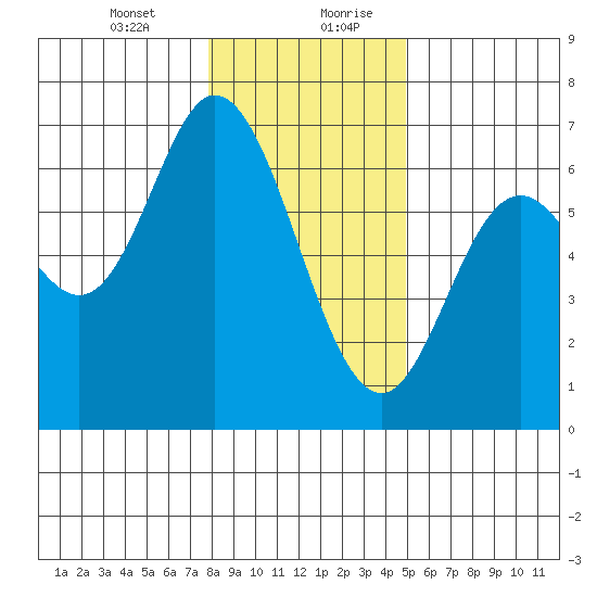 Pacific City tide chart for Wednesday, January 12, 2022