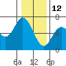 Pacific City tide chart for Wednesday, January 12, 2022