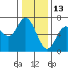 Pacific City tide chart for Thursday, January 13, 2022