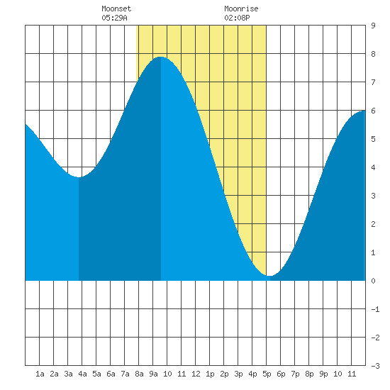 Pacific City tide chart for Friday, January 14, 2022