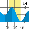 Pacific City tide chart for Friday, January 14, 2022