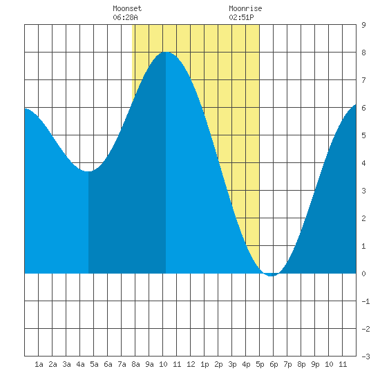 Pacific City tide chart for Saturday, January 15, 2022