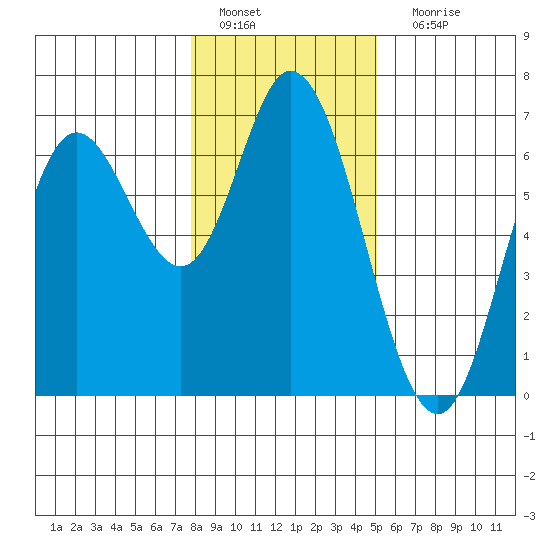 Pacific City tide chart for Wednesday, January 19, 2022