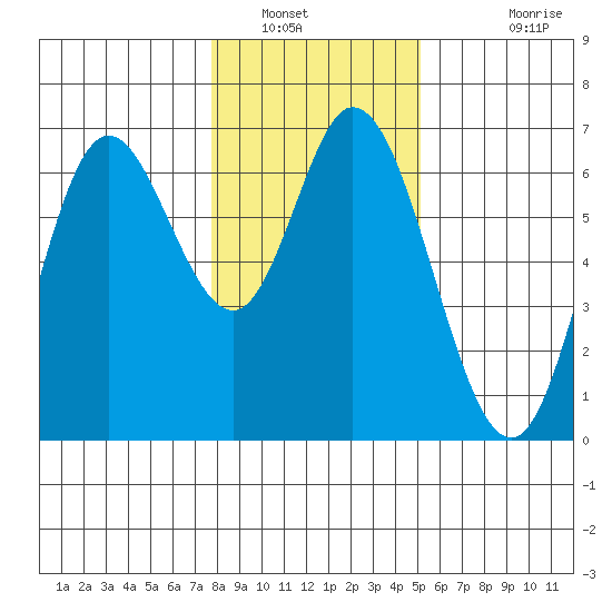 Pacific City tide chart for Friday, January 21, 2022