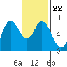 Pacific City tide chart for Saturday, January 22, 2022