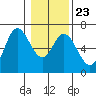 Pacific City tide chart for Sunday, January 23, 2022