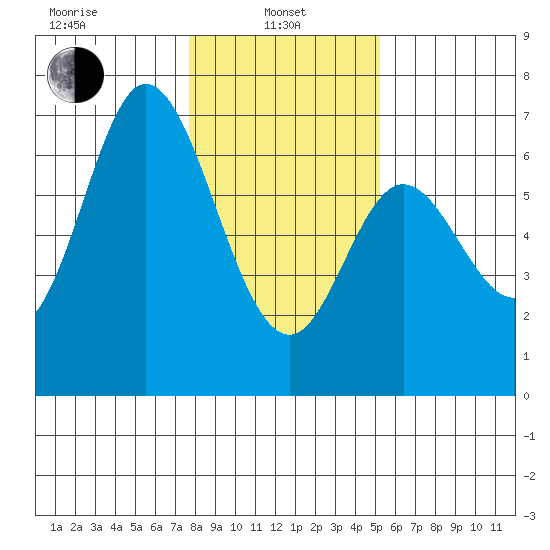 Pacific City tide chart for Tuesday, January 25, 2022