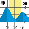 Pacific City tide chart for Tuesday, January 25, 2022