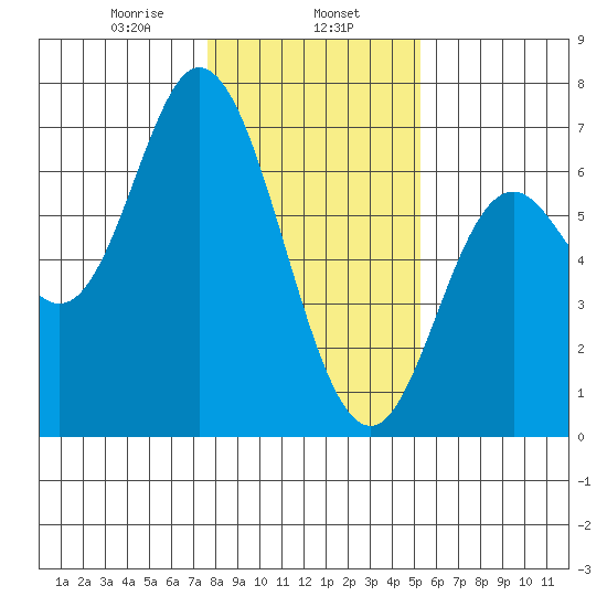 Pacific City tide chart for Thursday, January 27, 2022