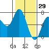 Pacific City tide chart for Saturday, January 29, 2022