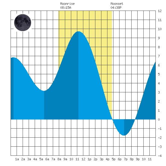 Pacific City tide chart for Sunday, January 2, 2022