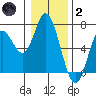 Pacific City tide chart for Sunday, January 2, 2022