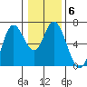 Pacific City tide chart for Thursday, January 6, 2022