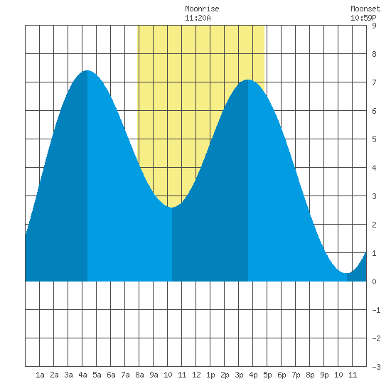 Pacific City tide chart for Friday, January 7, 2022