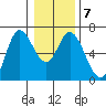 Pacific City tide chart for Friday, January 7, 2022