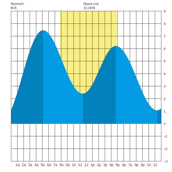 Pacific City tide chart for Saturday, January 8, 2022