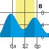 Pacific City tide chart for Saturday, January 8, 2022