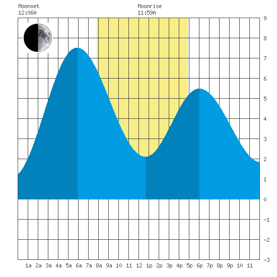 Pacific City tide chart for Sunday, January 9, 2022