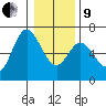 Pacific City tide chart for Sunday, January 9, 2022