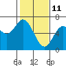 Pacific City tide chart for Friday, February 11, 2022