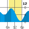 Pacific City tide chart for Saturday, February 12, 2022