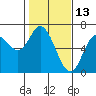 Pacific City tide chart for Sunday, February 13, 2022
