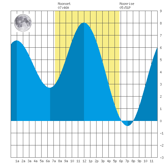 Pacific City tide chart for Wednesday, February 16, 2022