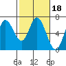 Pacific City tide chart for Friday, February 18, 2022
