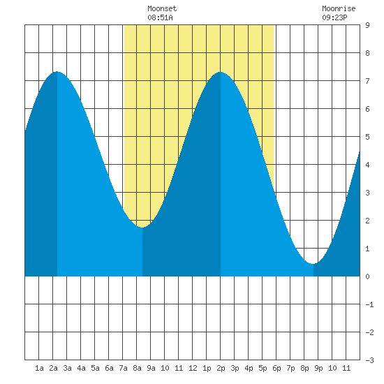 Pacific City tide chart for Saturday, February 19, 2022