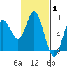 Pacific City tide chart for Tuesday, February 1, 2022