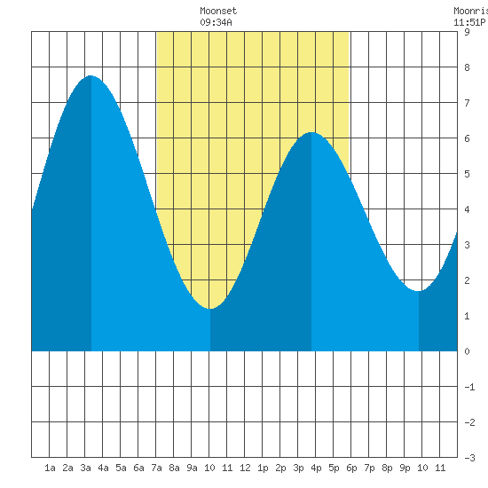 Pacific City tide chart for Monday, February 21, 2022