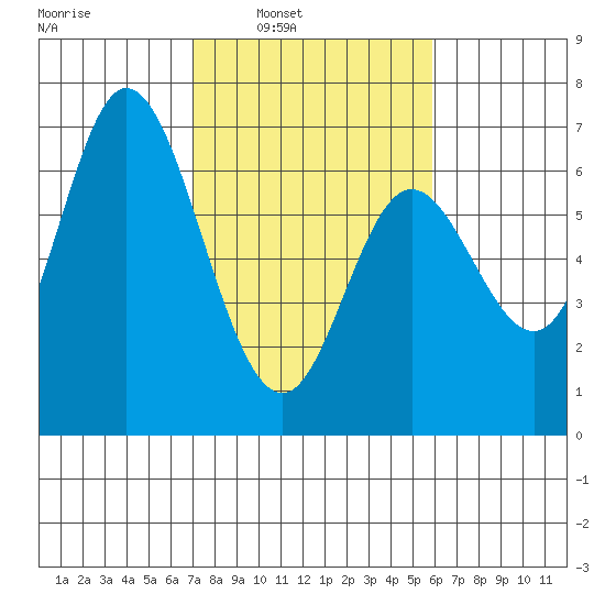 Pacific City tide chart for Tuesday, February 22, 2022