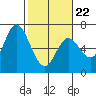 Pacific City tide chart for Tuesday, February 22, 2022