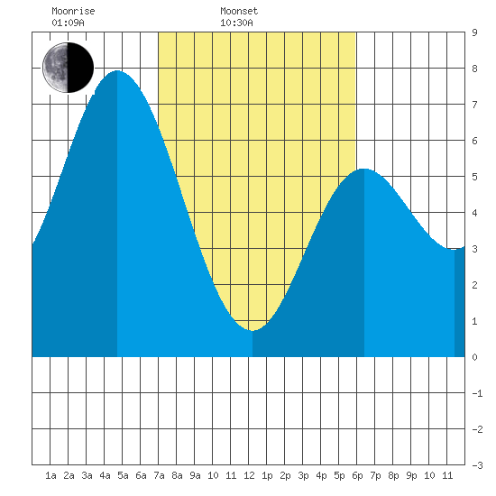 Pacific City tide chart for Wednesday, February 23, 2022