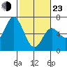 Pacific City tide chart for Wednesday, February 23, 2022