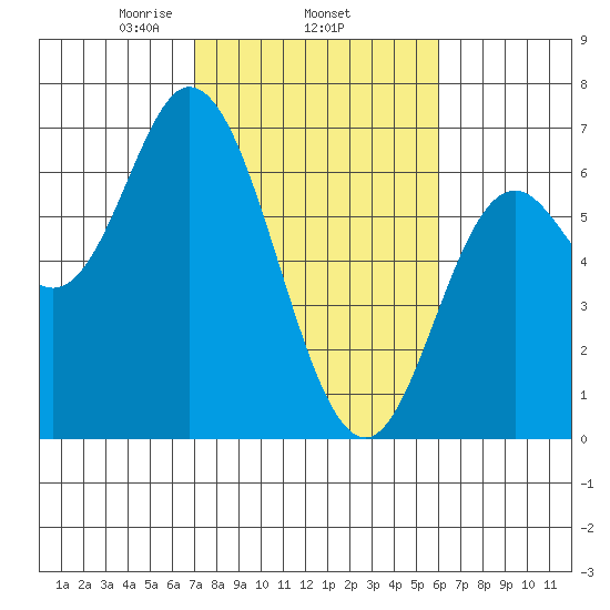 Pacific City tide chart for Friday, February 25, 2022