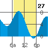Pacific City tide chart for Sunday, February 27, 2022