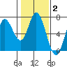Pacific City tide chart for Wednesday, February 2, 2022