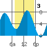 Pacific City tide chart for Thursday, February 3, 2022