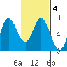 Pacific City tide chart for Friday, February 4, 2022