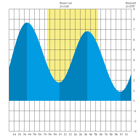 Pacific City tide chart for Saturday, February 5, 2022