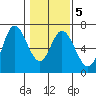 Pacific City tide chart for Saturday, February 5, 2022