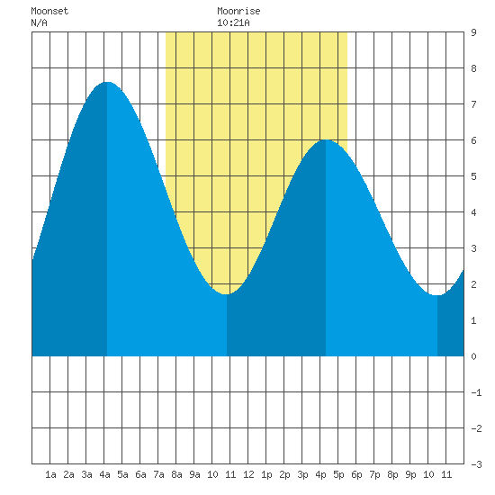 Pacific City tide chart for Sunday, February 6, 2022