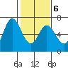 Pacific City tide chart for Sunday, February 6, 2022