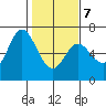 Pacific City tide chart for Monday, February 7, 2022